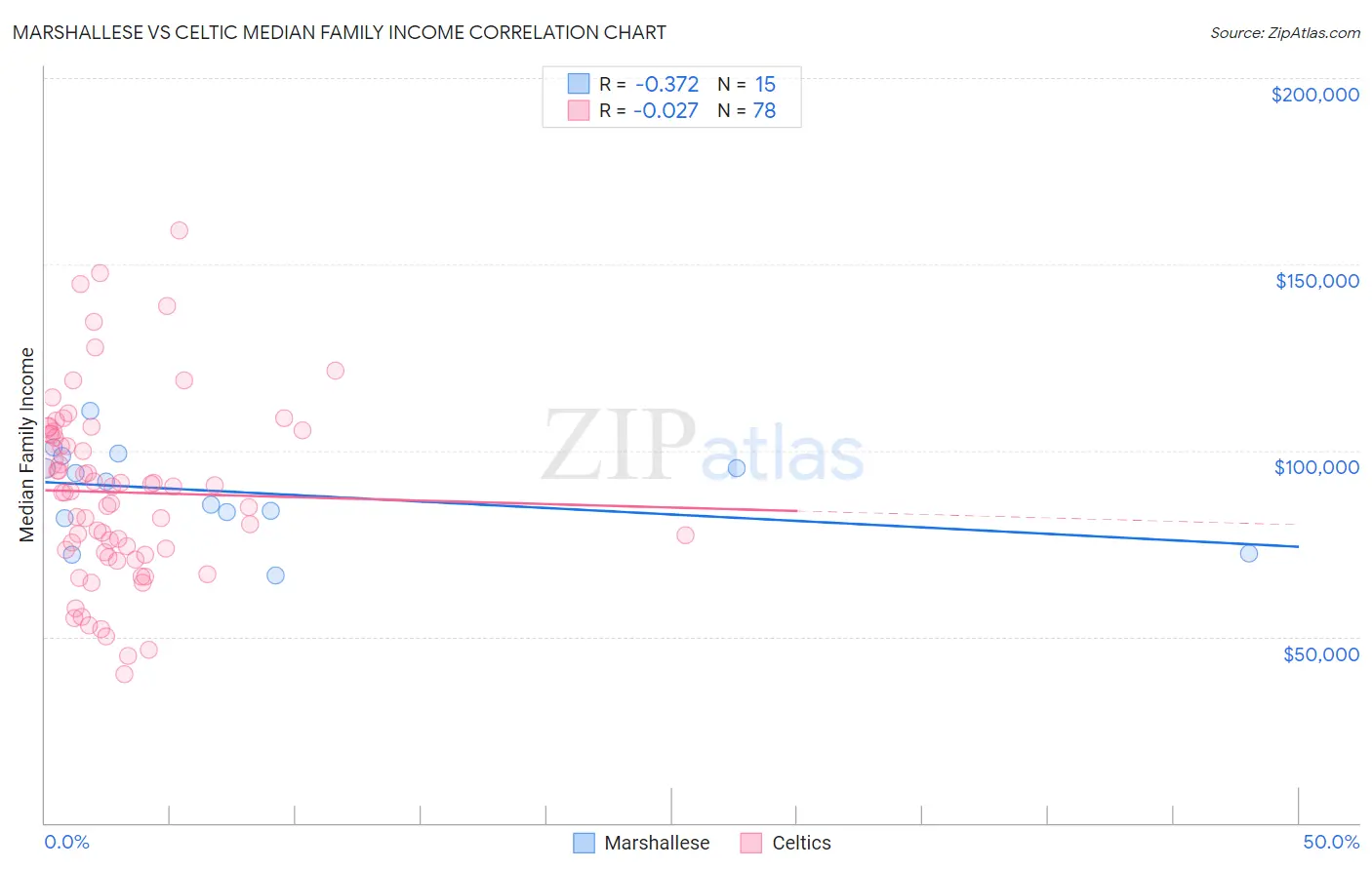 Marshallese vs Celtic Median Family Income