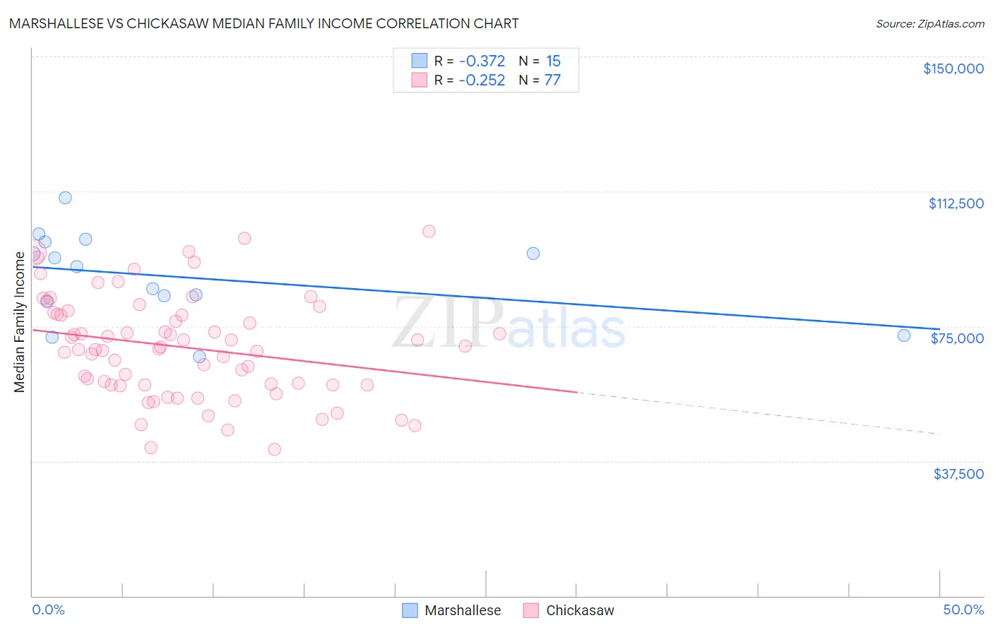 Marshallese vs Chickasaw Median Family Income