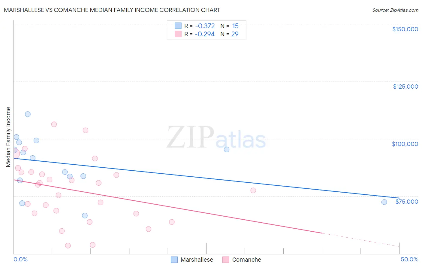 Marshallese vs Comanche Median Family Income