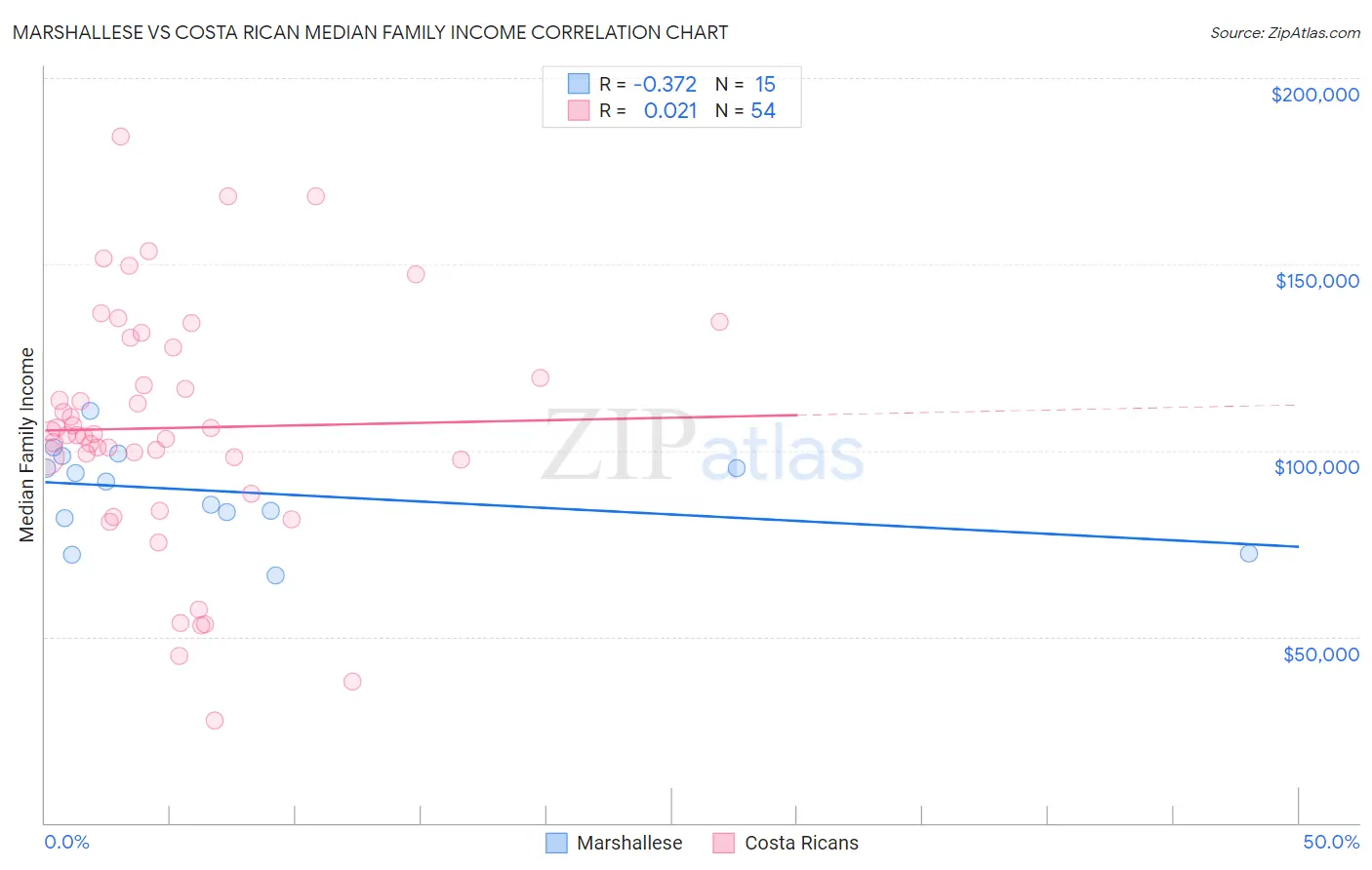 Marshallese vs Costa Rican Median Family Income