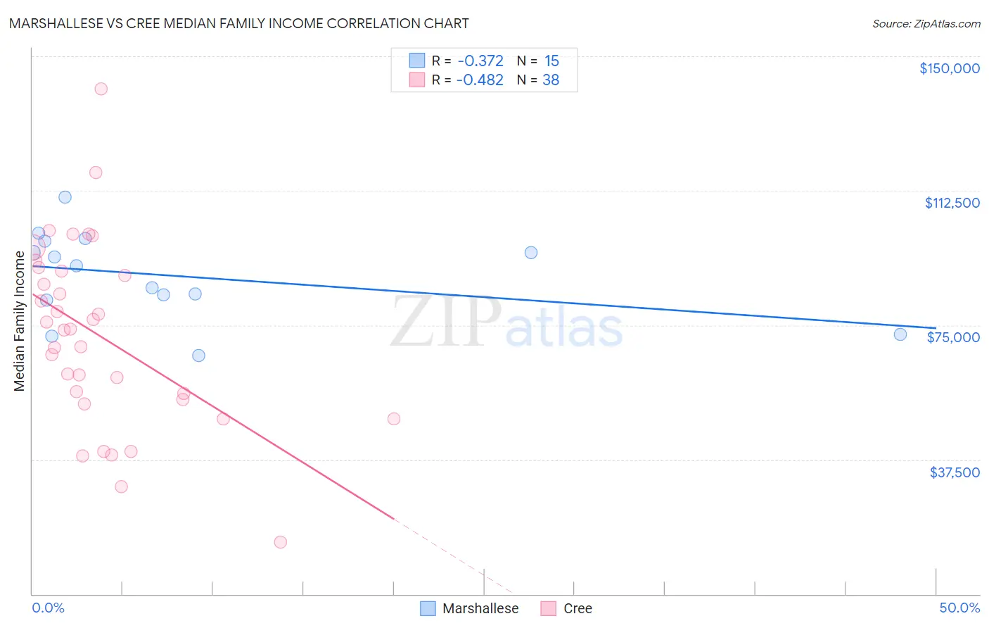 Marshallese vs Cree Median Family Income