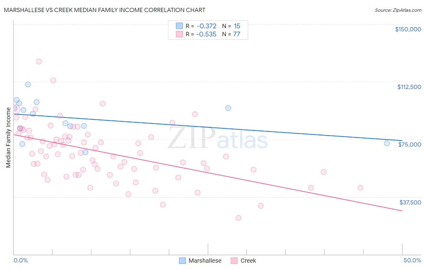 Marshallese vs Creek Median Family Income