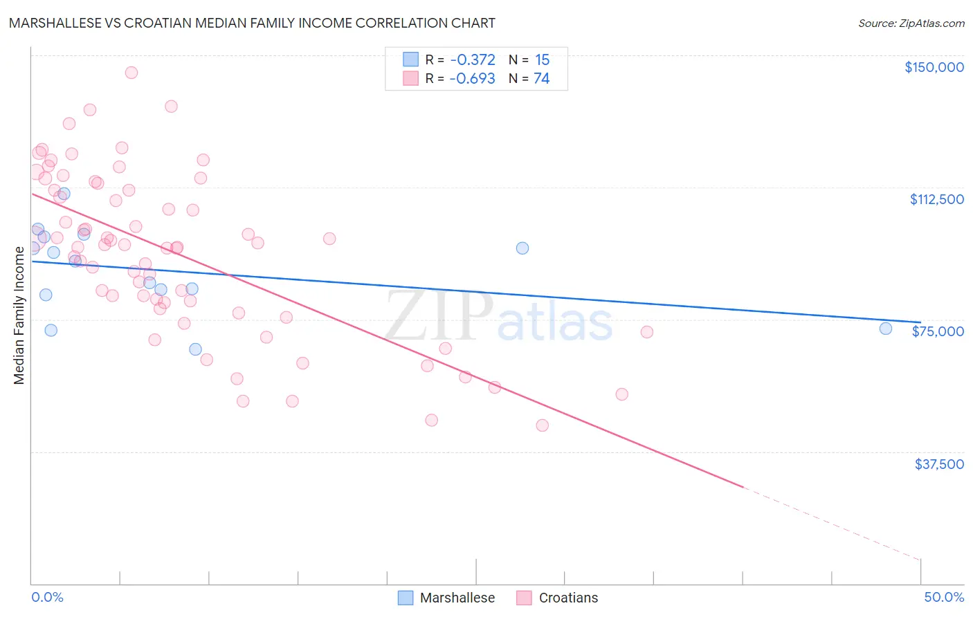 Marshallese vs Croatian Median Family Income