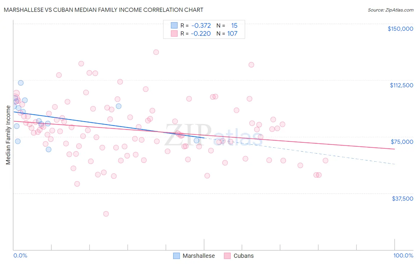 Marshallese vs Cuban Median Family Income
