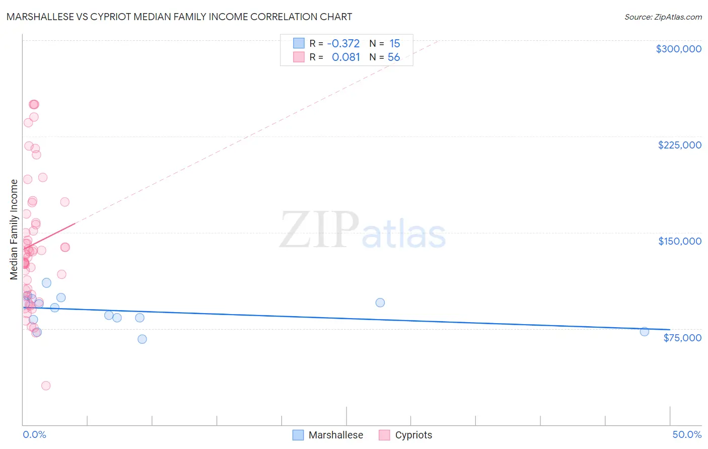 Marshallese vs Cypriot Median Family Income