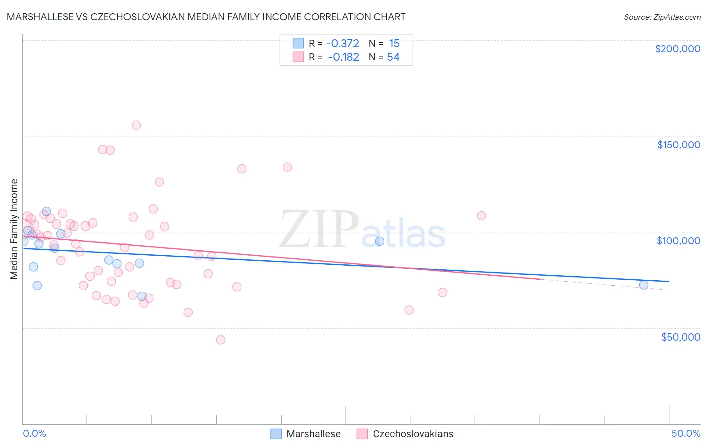 Marshallese vs Czechoslovakian Median Family Income