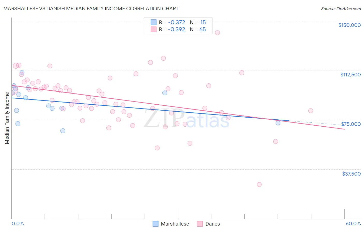 Marshallese vs Danish Median Family Income