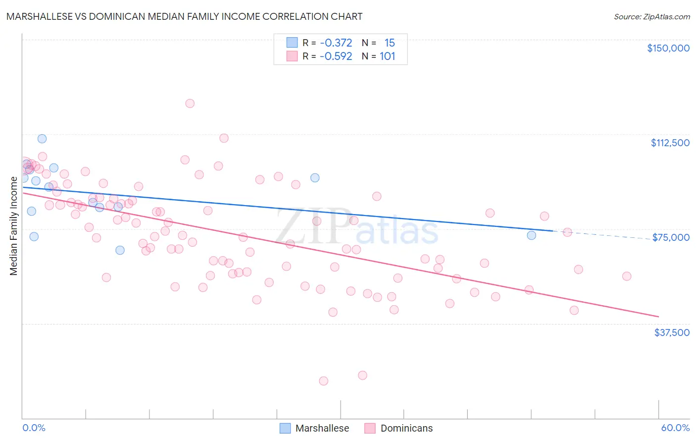 Marshallese vs Dominican Median Family Income