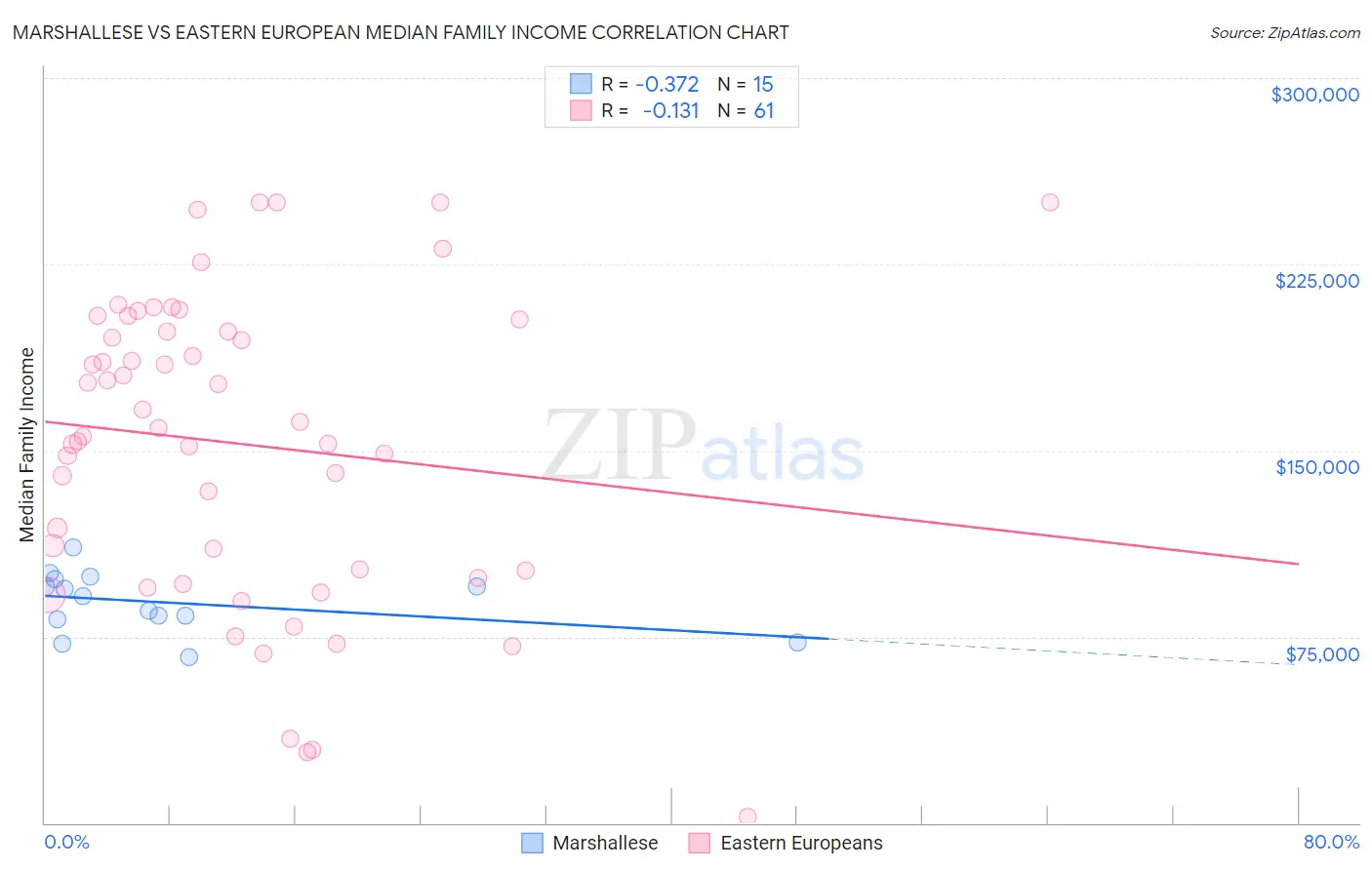 Marshallese vs Eastern European Median Family Income