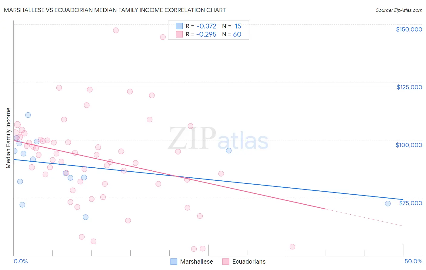 Marshallese vs Ecuadorian Median Family Income