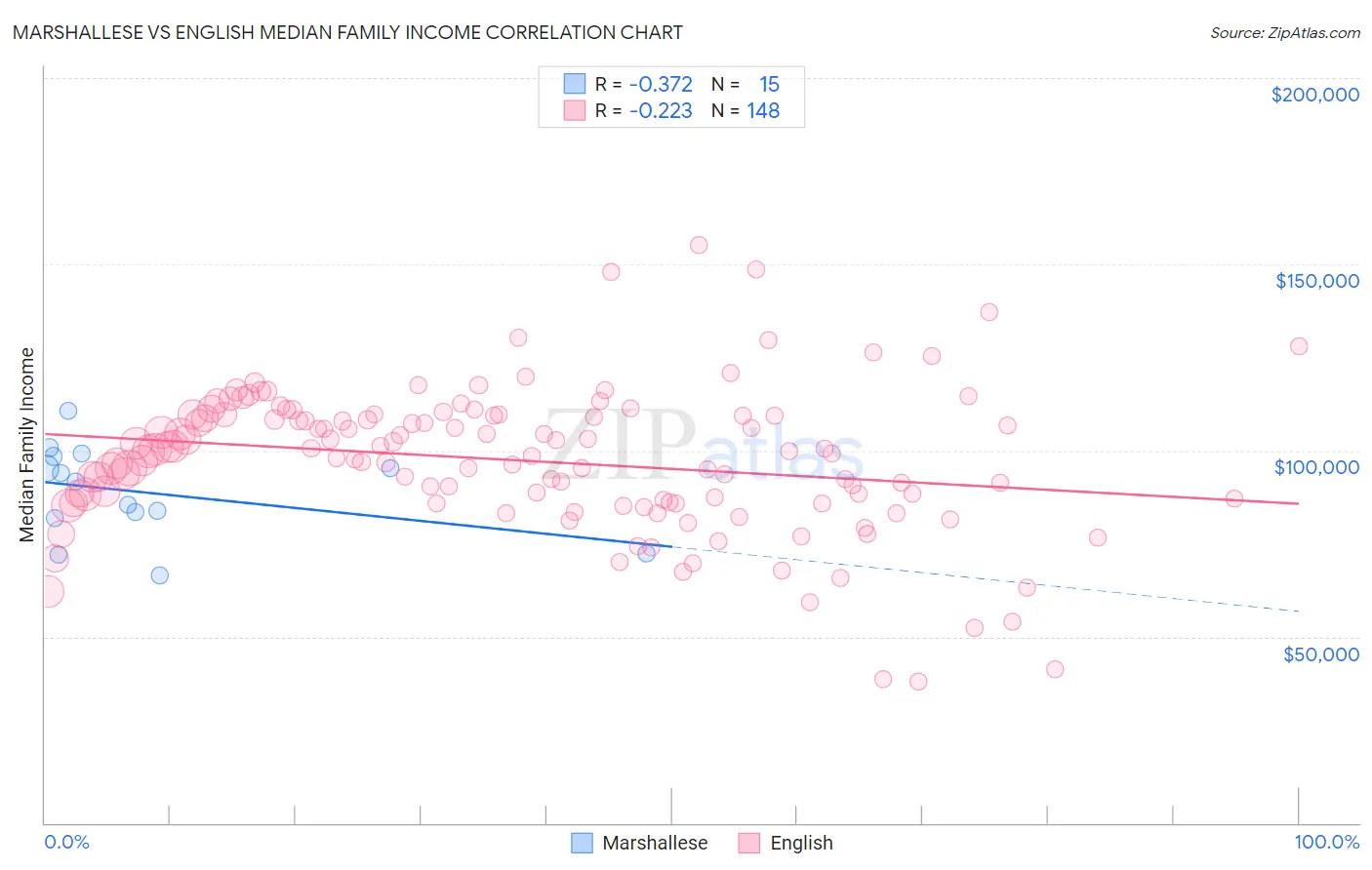 Marshallese vs English Median Family Income