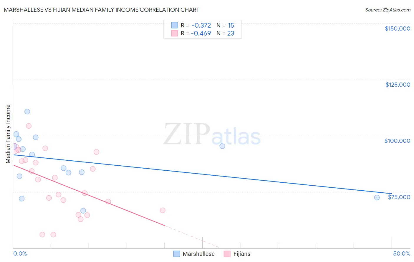 Marshallese vs Fijian Median Family Income