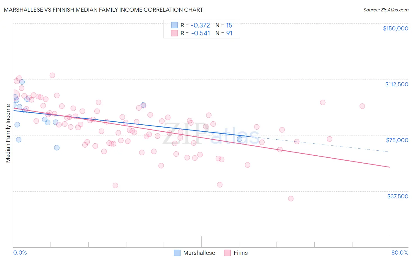 Marshallese vs Finnish Median Family Income