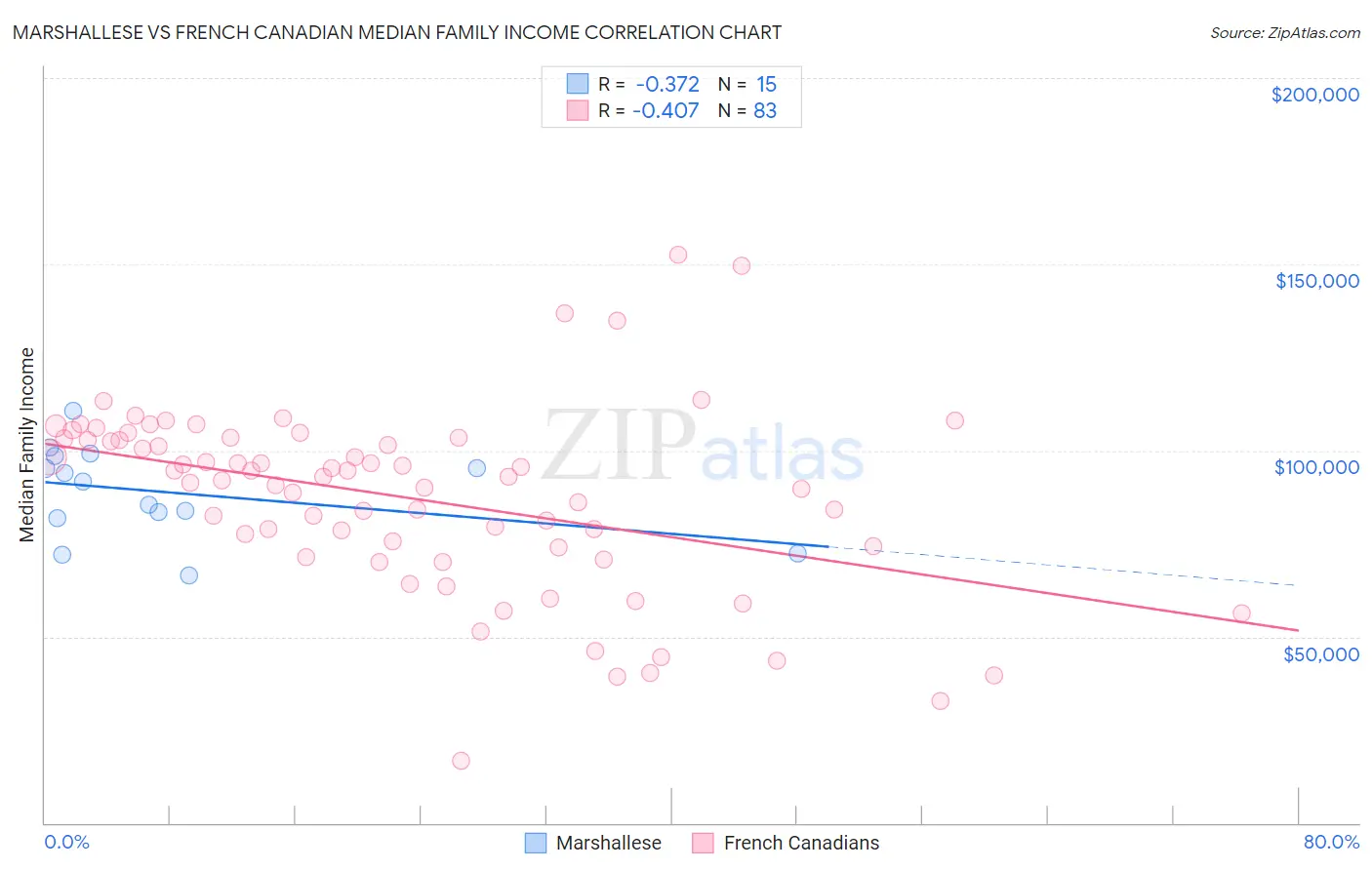Marshallese vs French Canadian Median Family Income