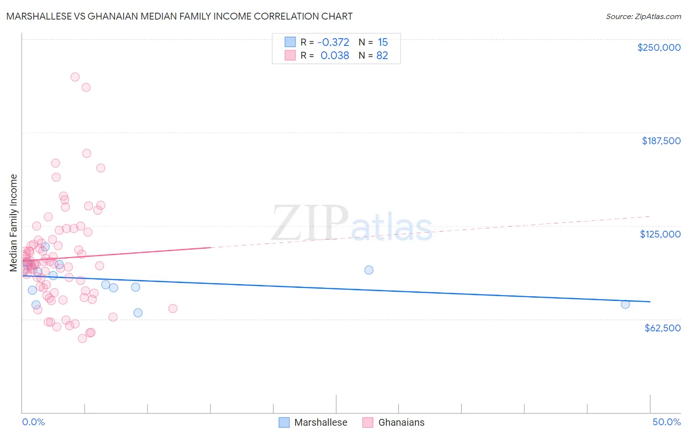 Marshallese vs Ghanaian Median Family Income