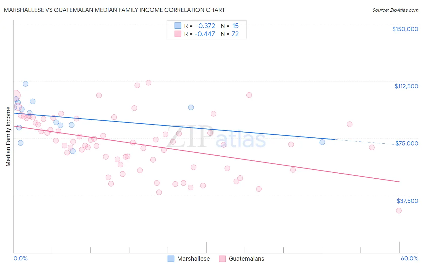 Marshallese vs Guatemalan Median Family Income