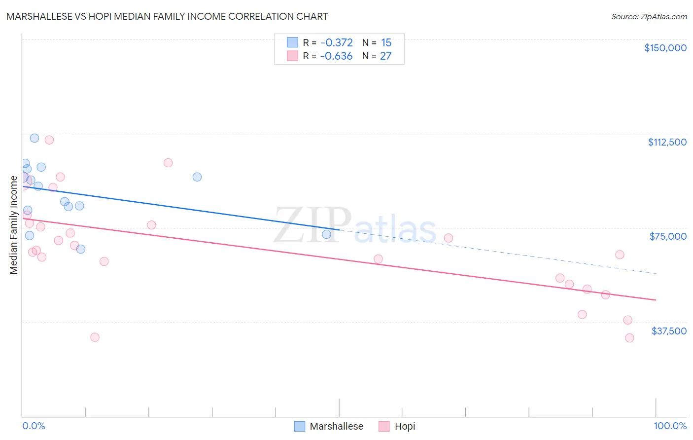 Marshallese vs Hopi Median Family Income