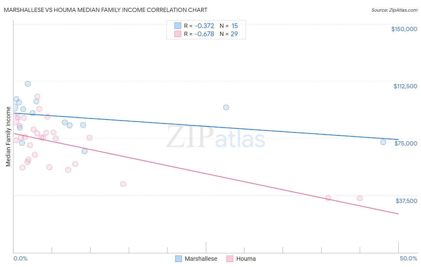 Marshallese vs Houma Median Family Income