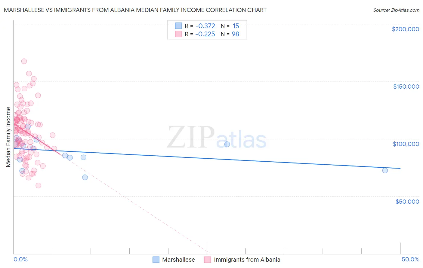 Marshallese vs Immigrants from Albania Median Family Income