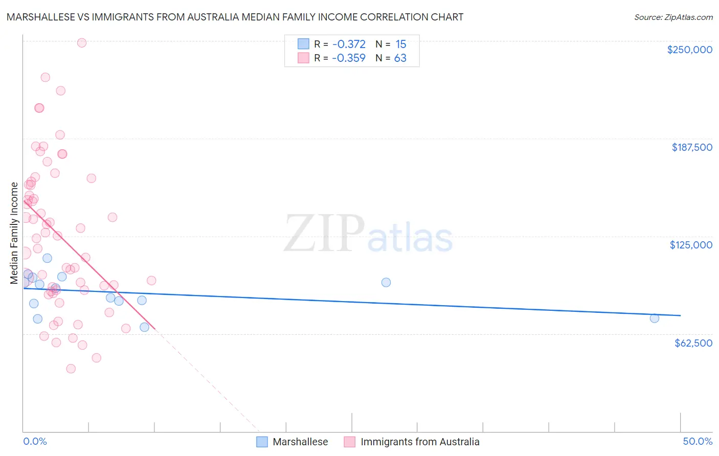 Marshallese vs Immigrants from Australia Median Family Income