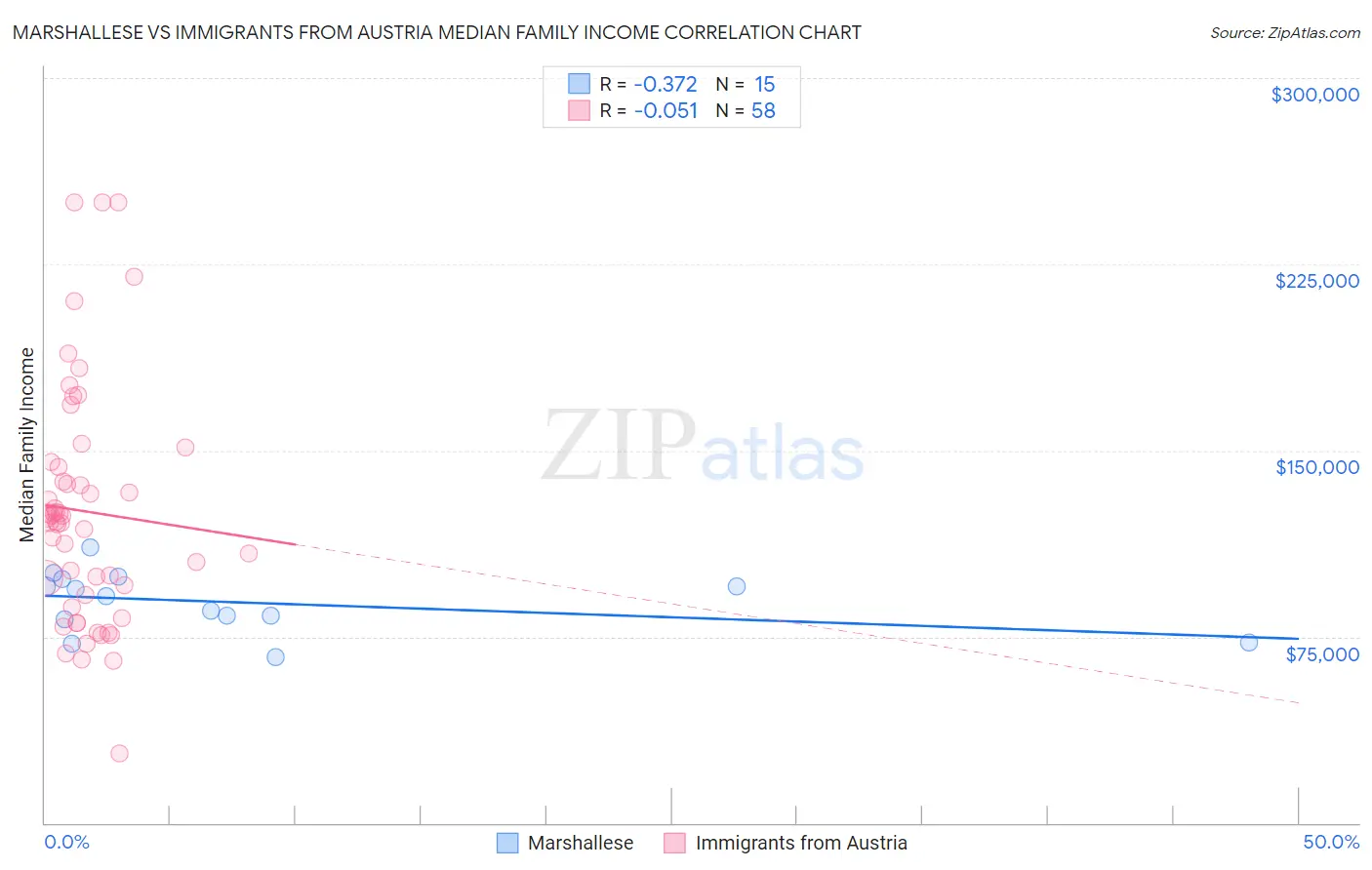 Marshallese vs Immigrants from Austria Median Family Income