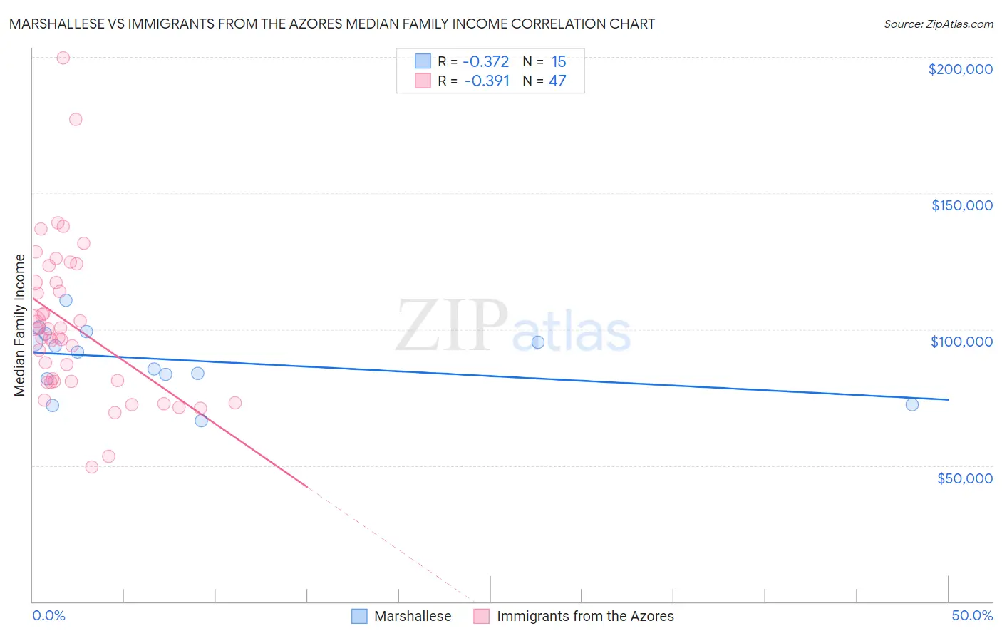 Marshallese vs Immigrants from the Azores Median Family Income