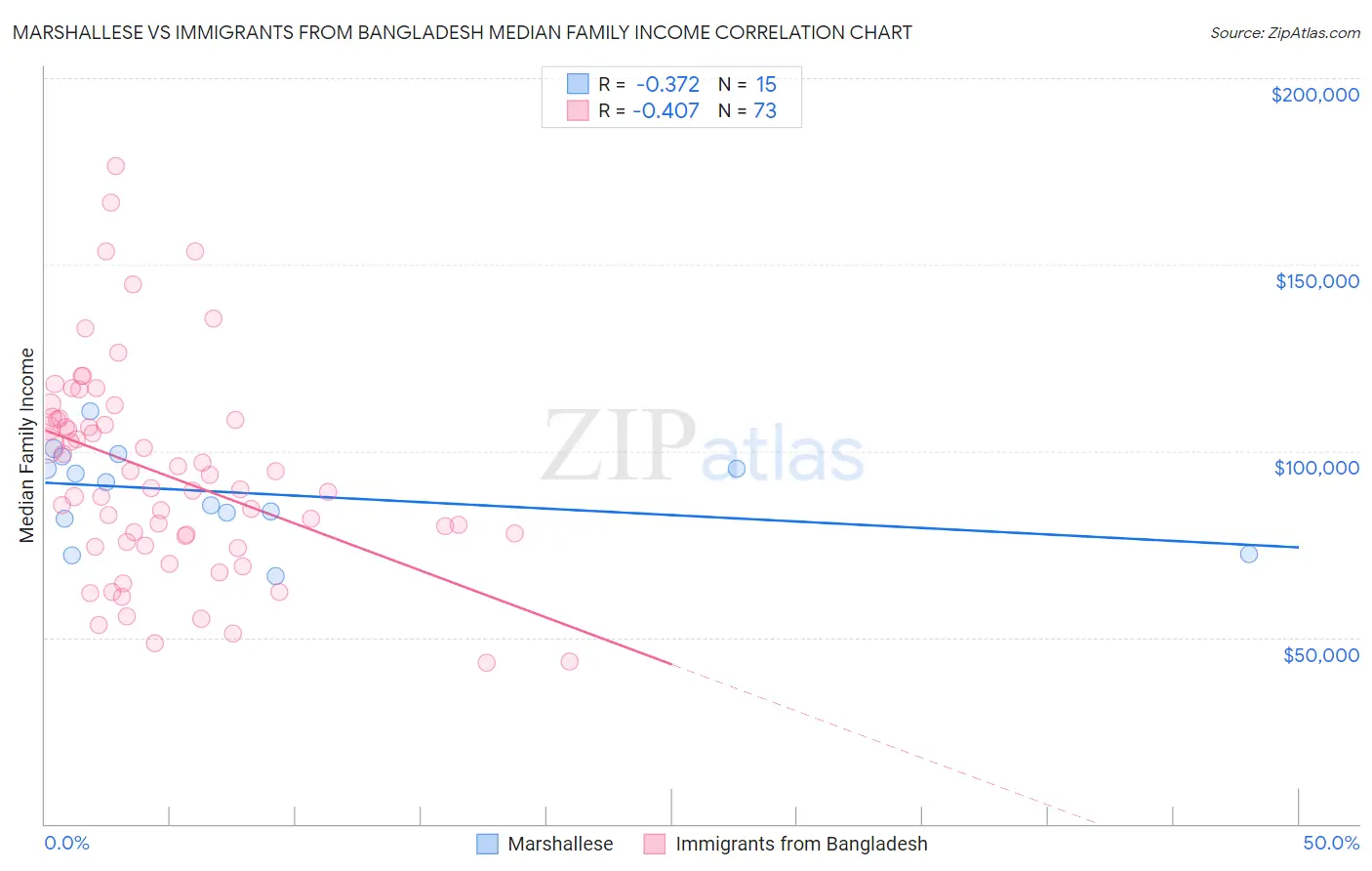 Marshallese vs Immigrants from Bangladesh Median Family Income