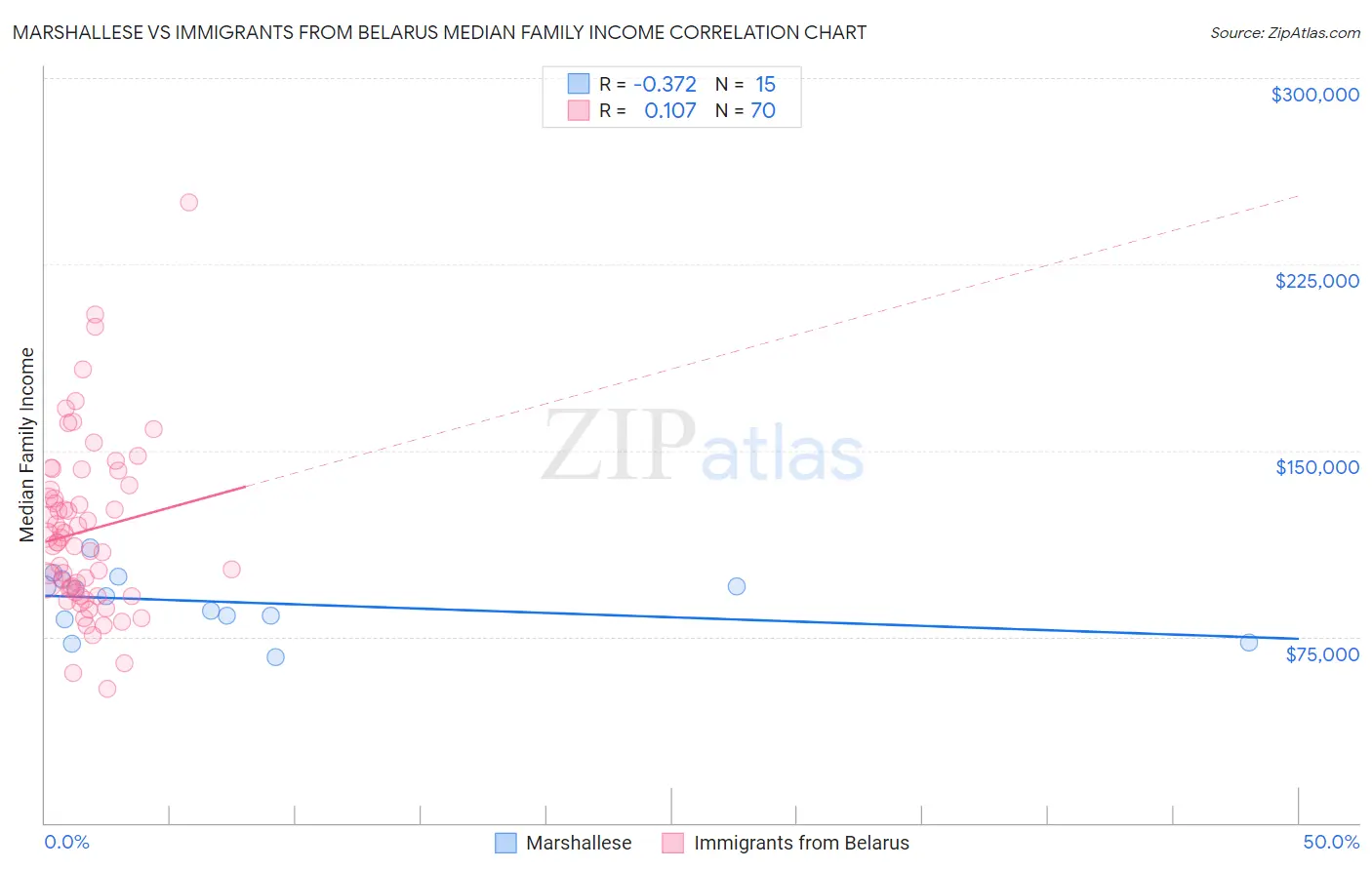 Marshallese vs Immigrants from Belarus Median Family Income