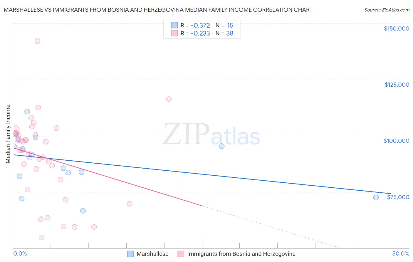 Marshallese vs Immigrants from Bosnia and Herzegovina Median Family Income