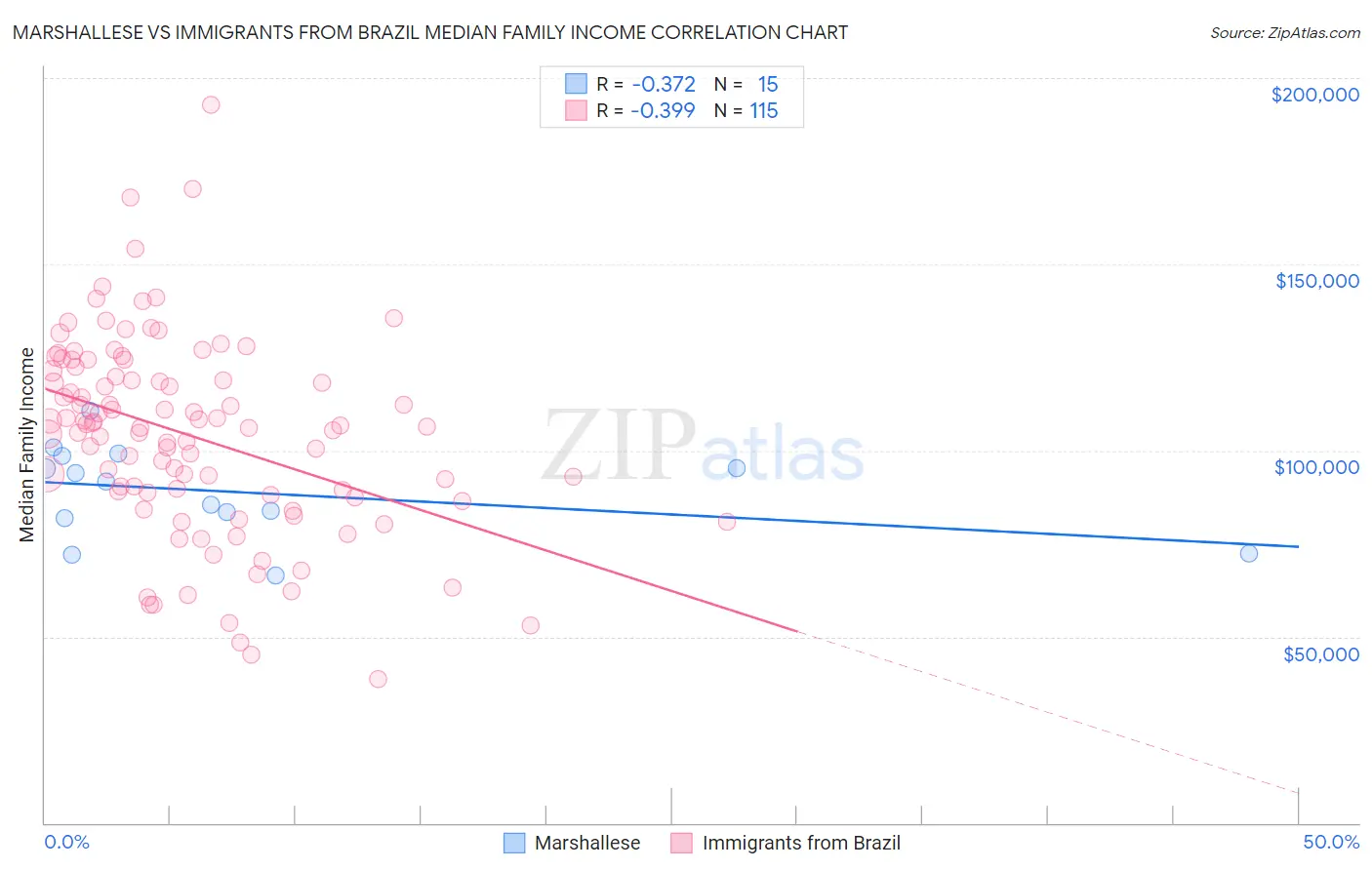 Marshallese vs Immigrants from Brazil Median Family Income