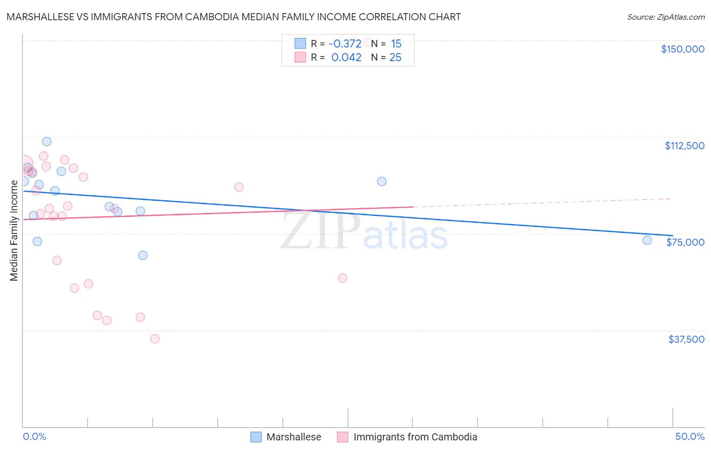 Marshallese vs Immigrants from Cambodia Median Family Income