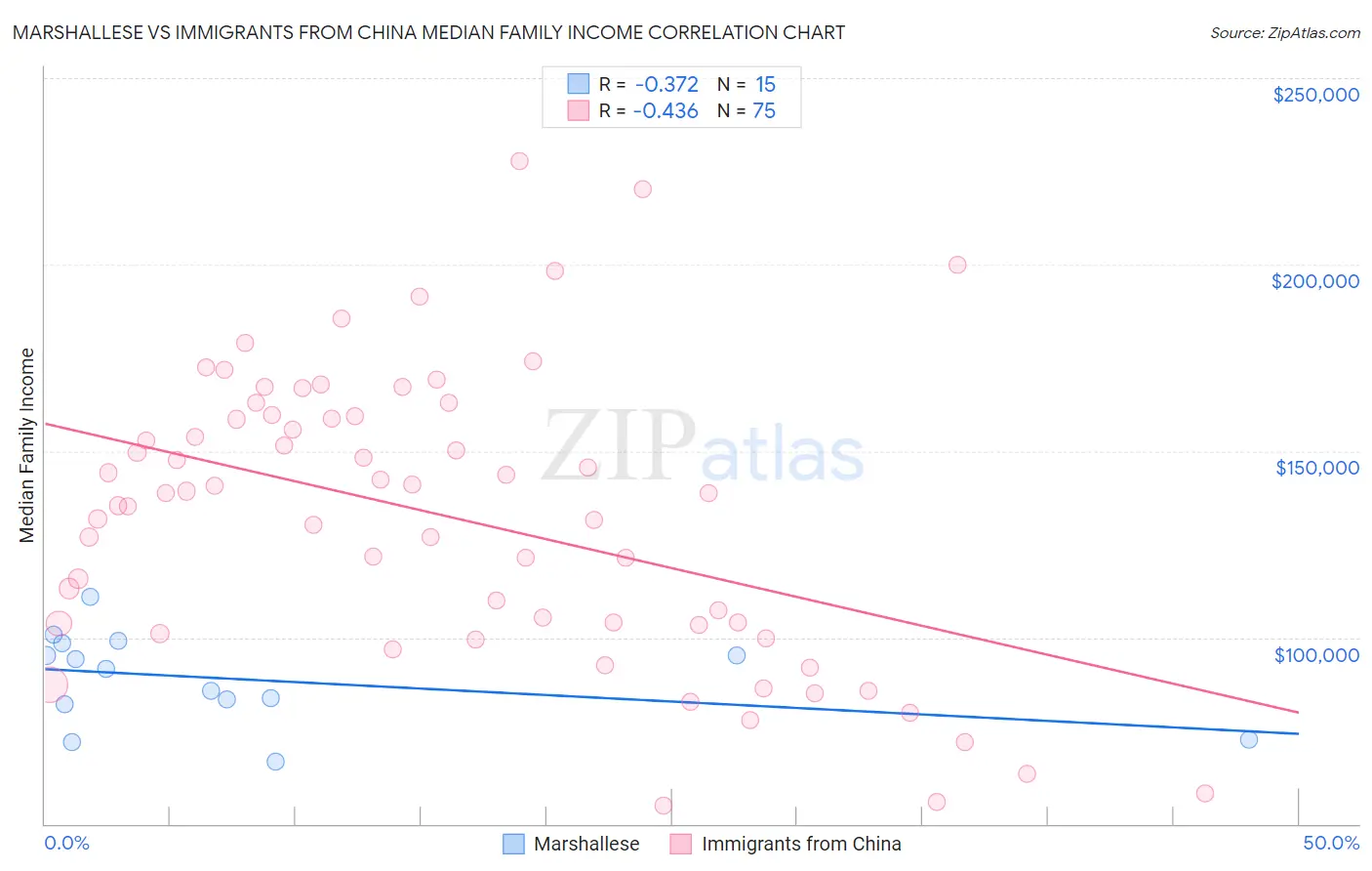 Marshallese vs Immigrants from China Median Family Income