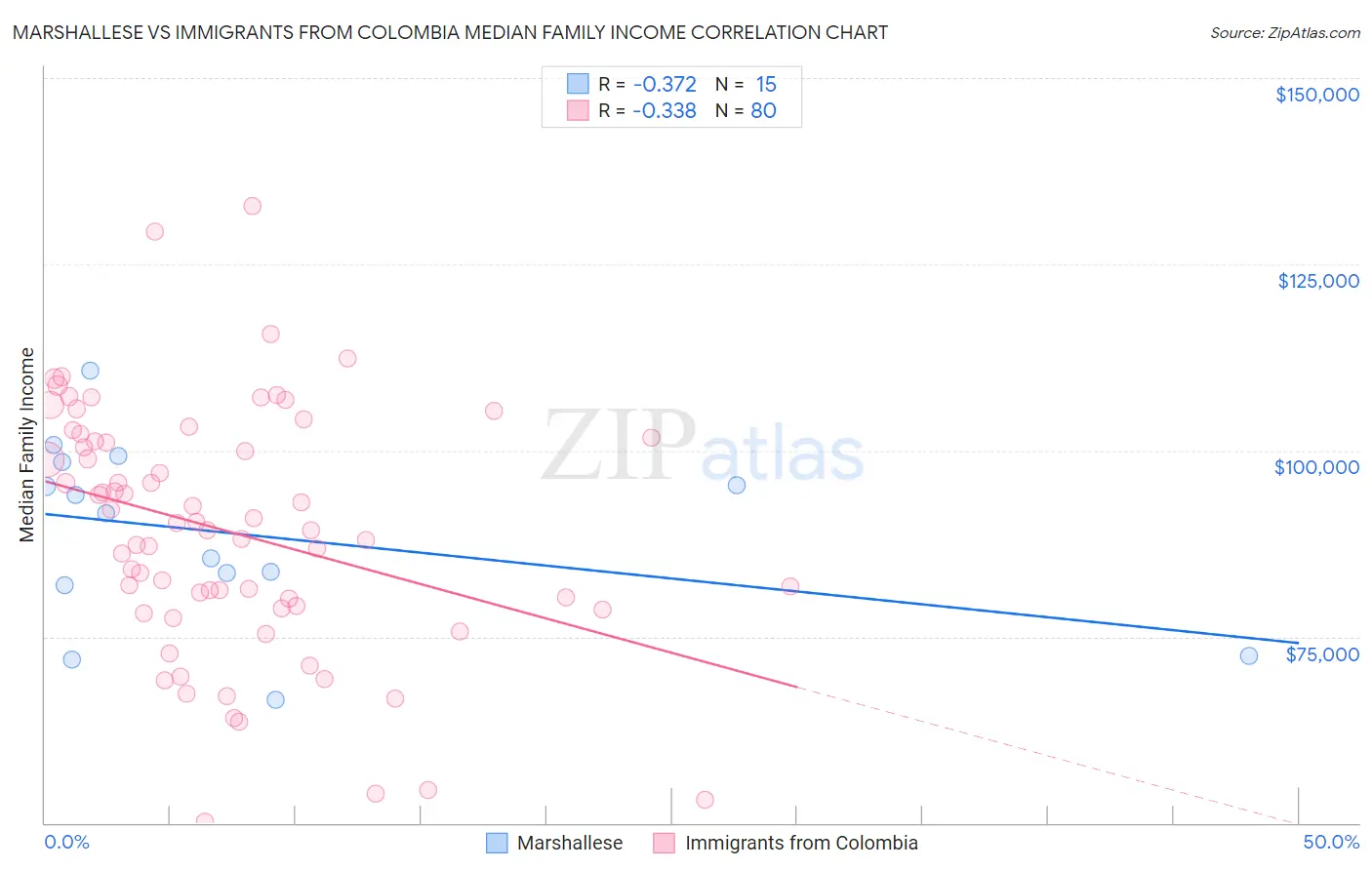 Marshallese vs Immigrants from Colombia Median Family Income