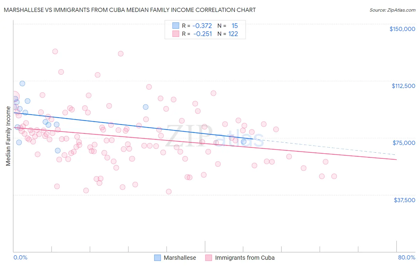 Marshallese vs Immigrants from Cuba Median Family Income