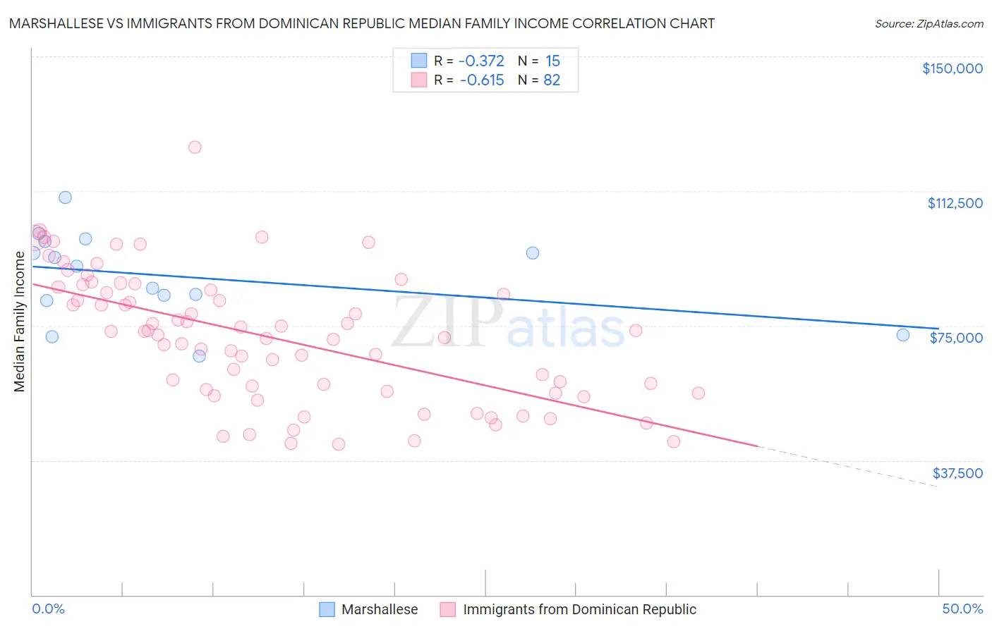 Marshallese vs Immigrants from Dominican Republic Median Family Income