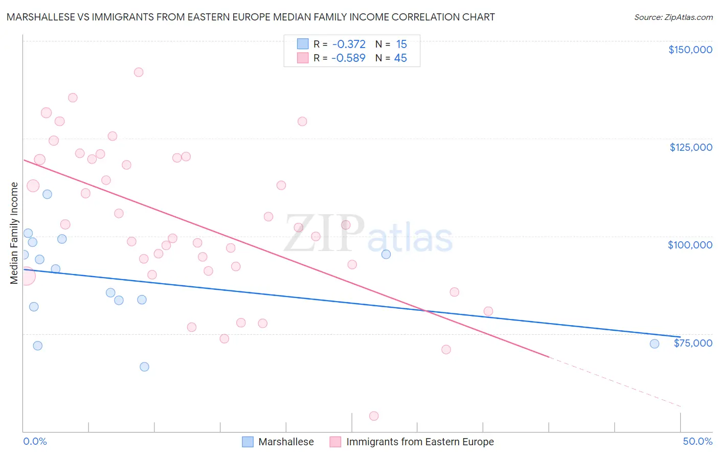 Marshallese vs Immigrants from Eastern Europe Median Family Income