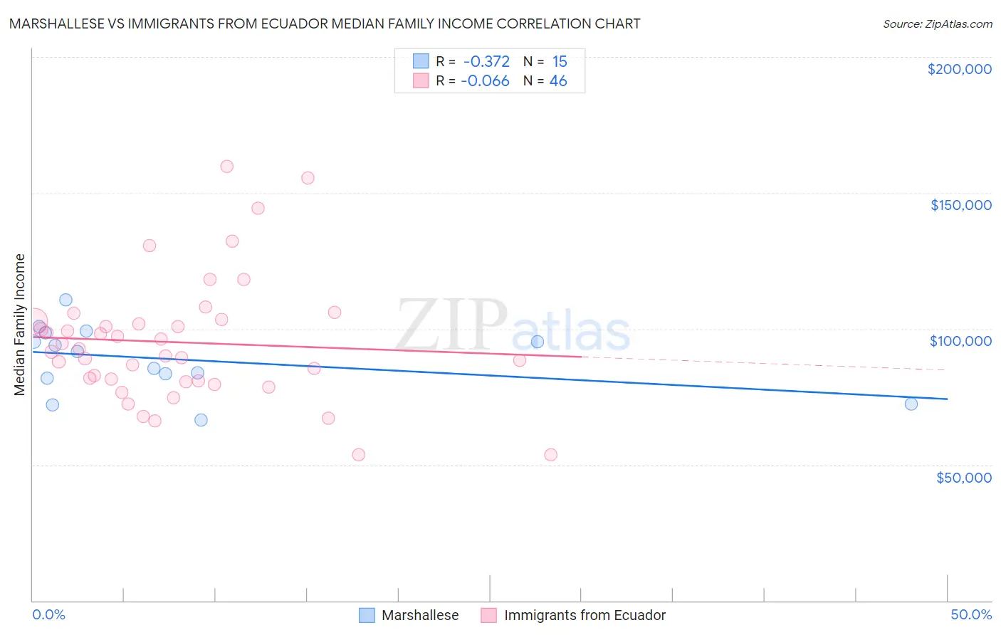 Marshallese vs Immigrants from Ecuador Median Family Income