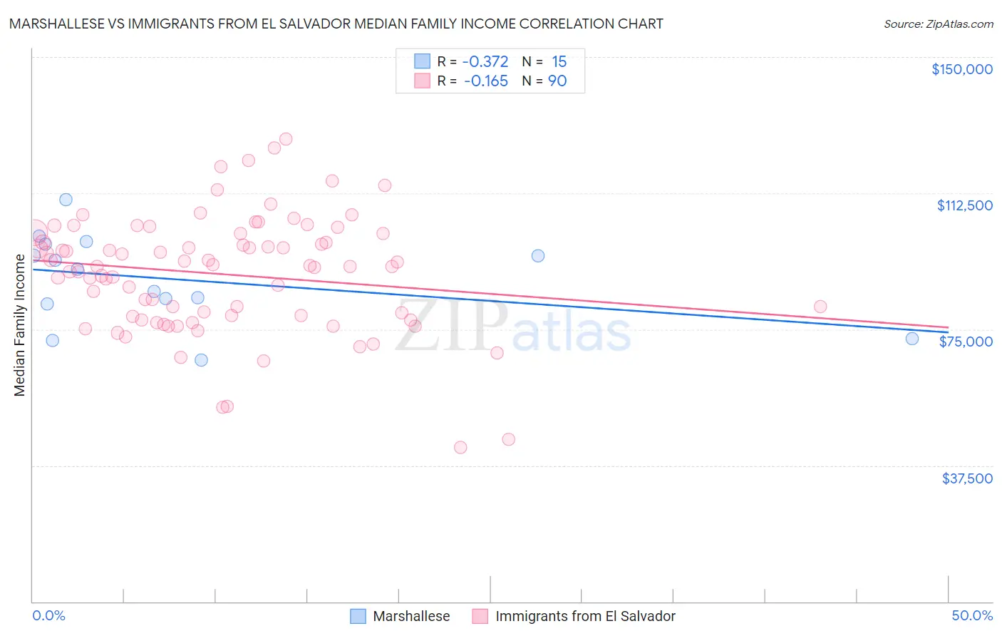Marshallese vs Immigrants from El Salvador Median Family Income