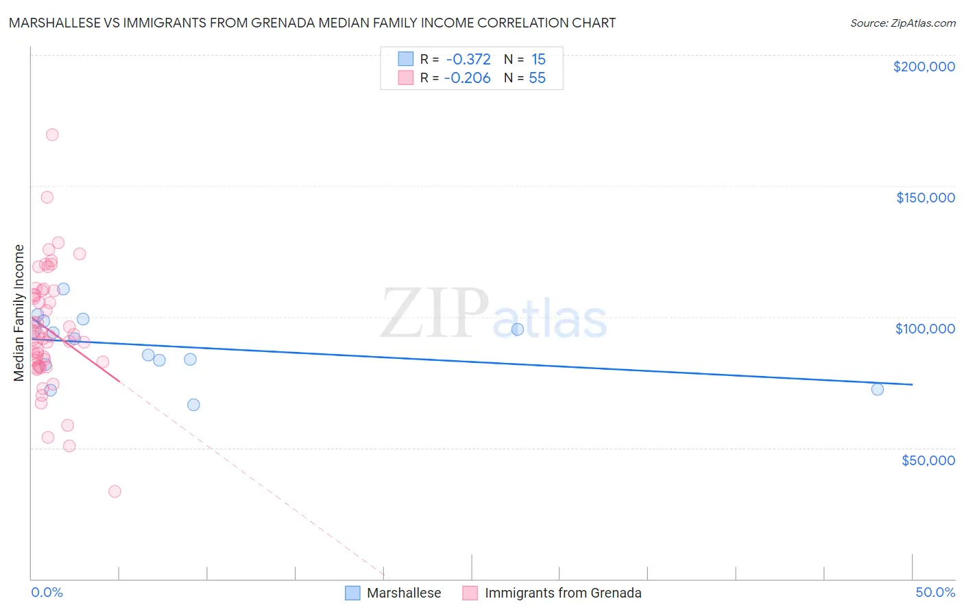 Marshallese vs Immigrants from Grenada Median Family Income