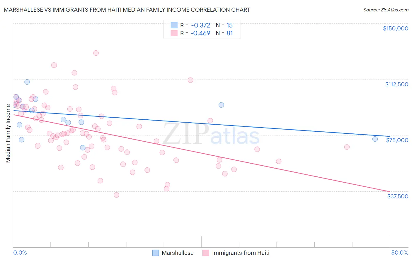 Marshallese vs Immigrants from Haiti Median Family Income