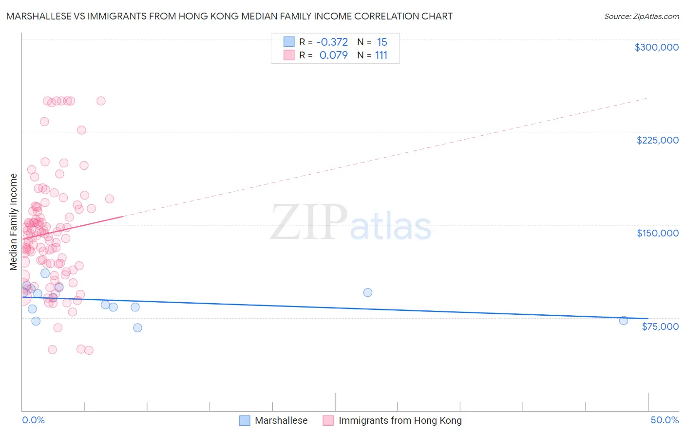 Marshallese vs Immigrants from Hong Kong Median Family Income