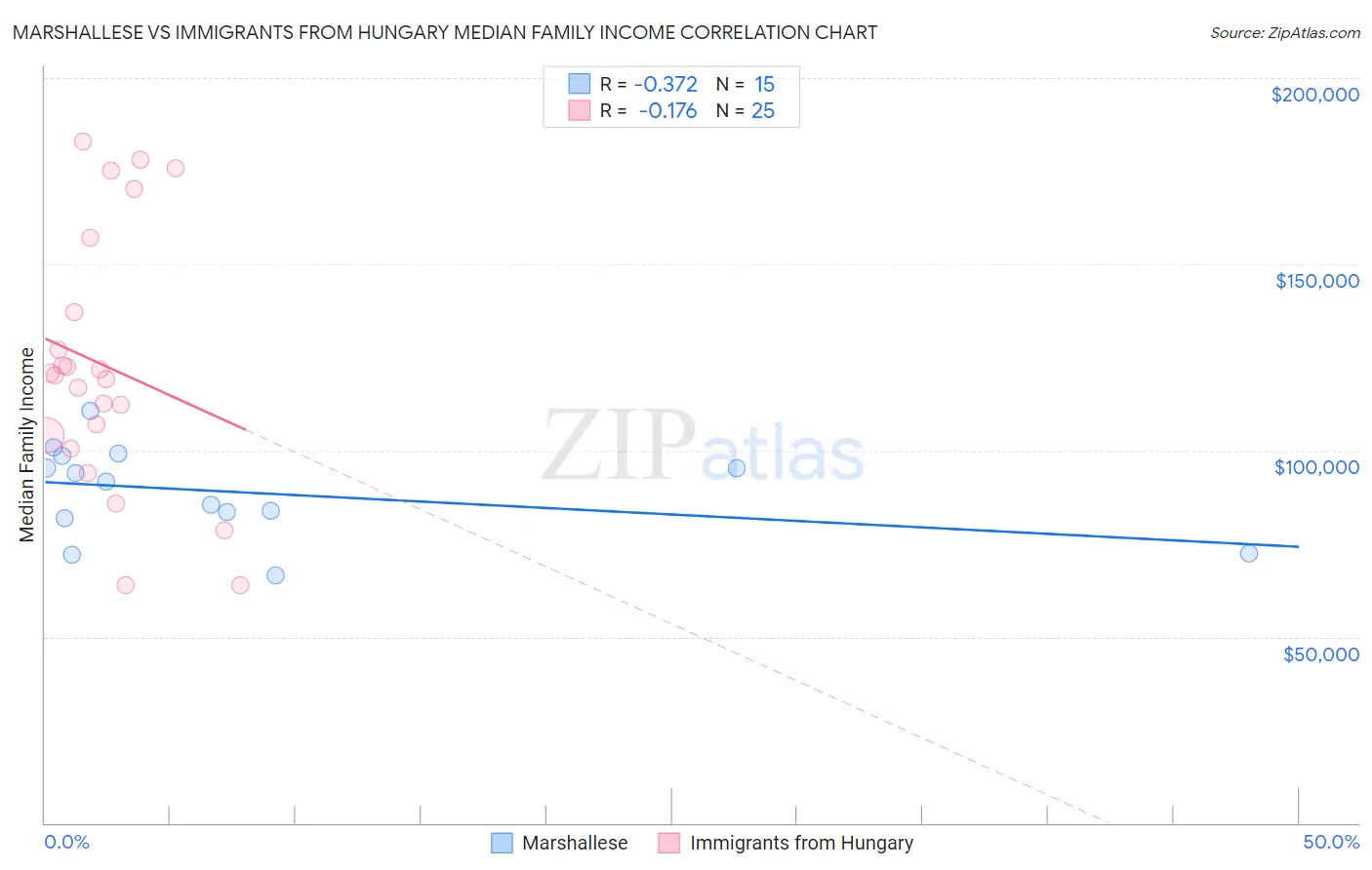 Marshallese vs Immigrants from Hungary Median Family Income