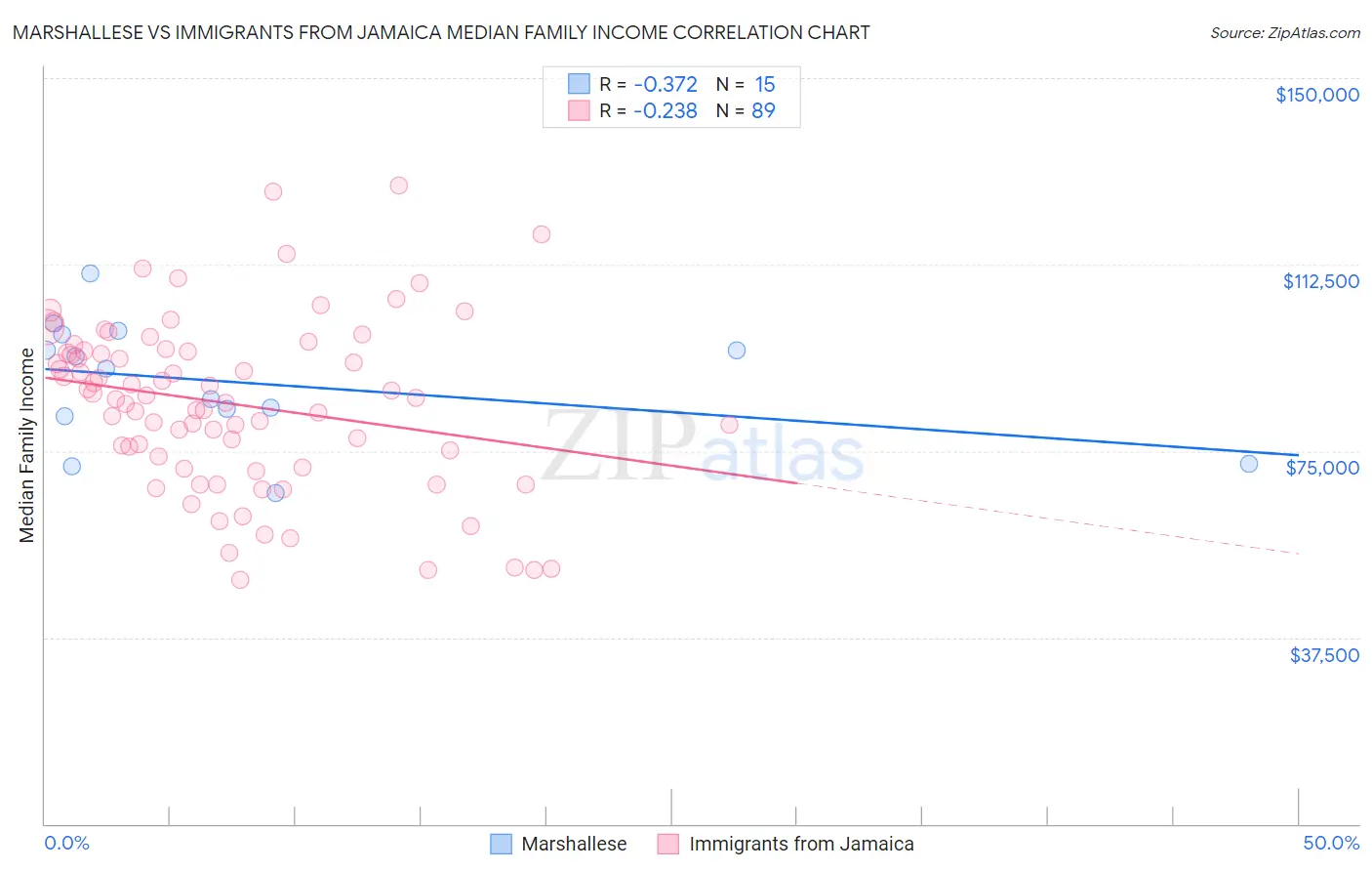 Marshallese vs Immigrants from Jamaica Median Family Income