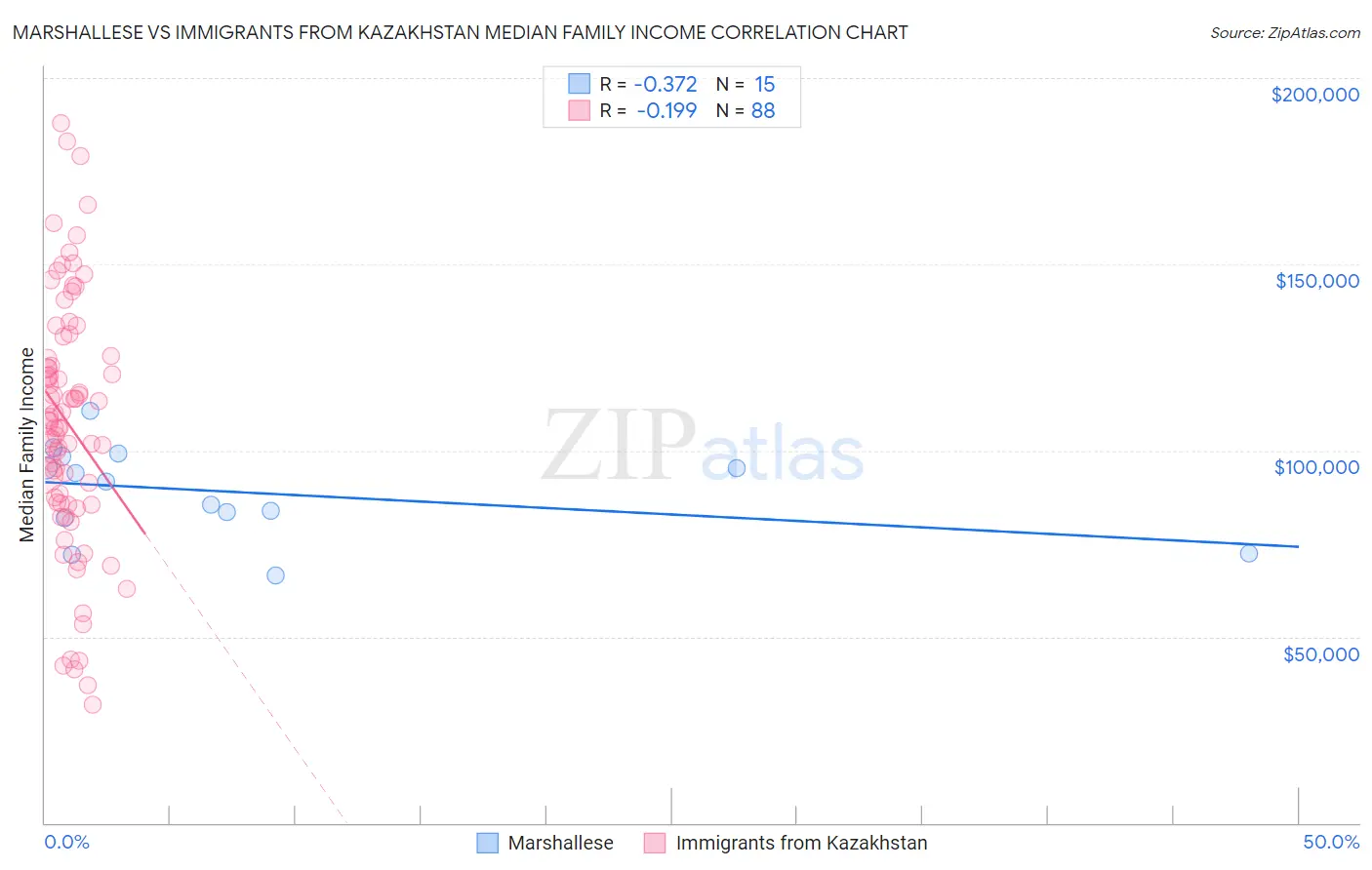 Marshallese vs Immigrants from Kazakhstan Median Family Income
