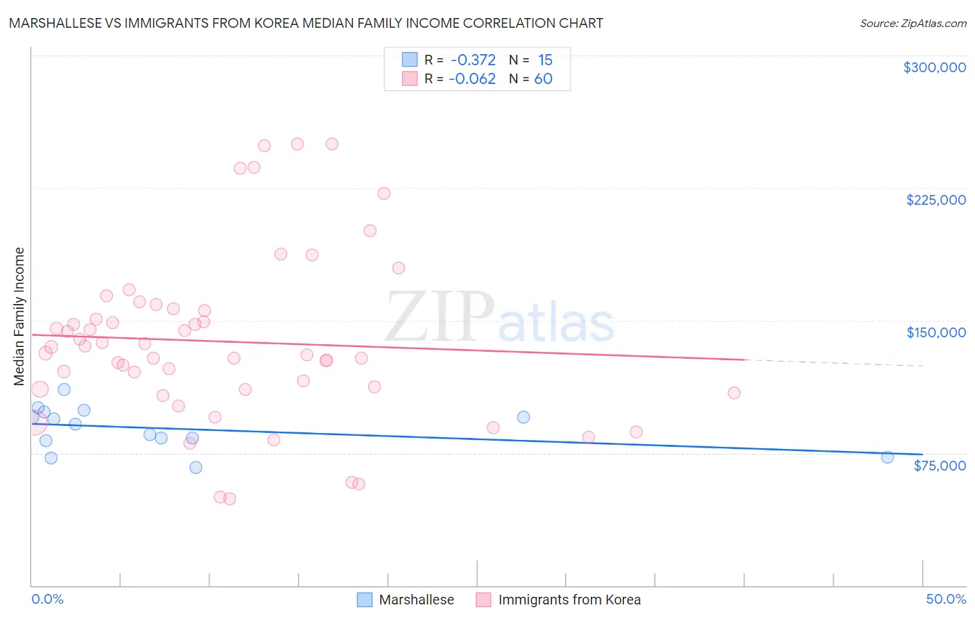 Marshallese vs Immigrants from Korea Median Family Income
