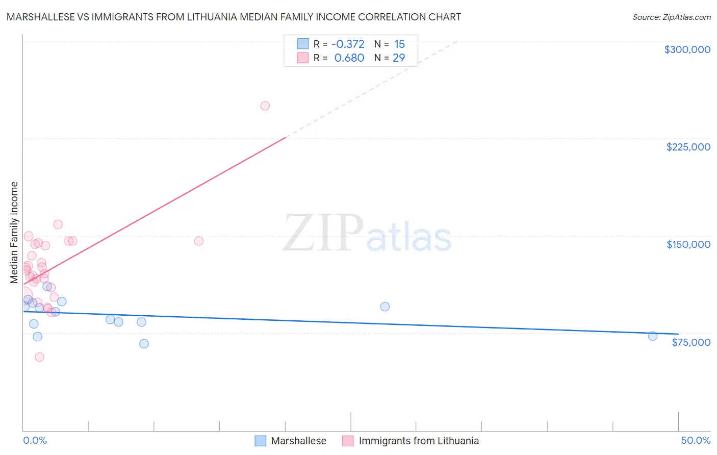 Marshallese vs Immigrants from Lithuania Median Family Income