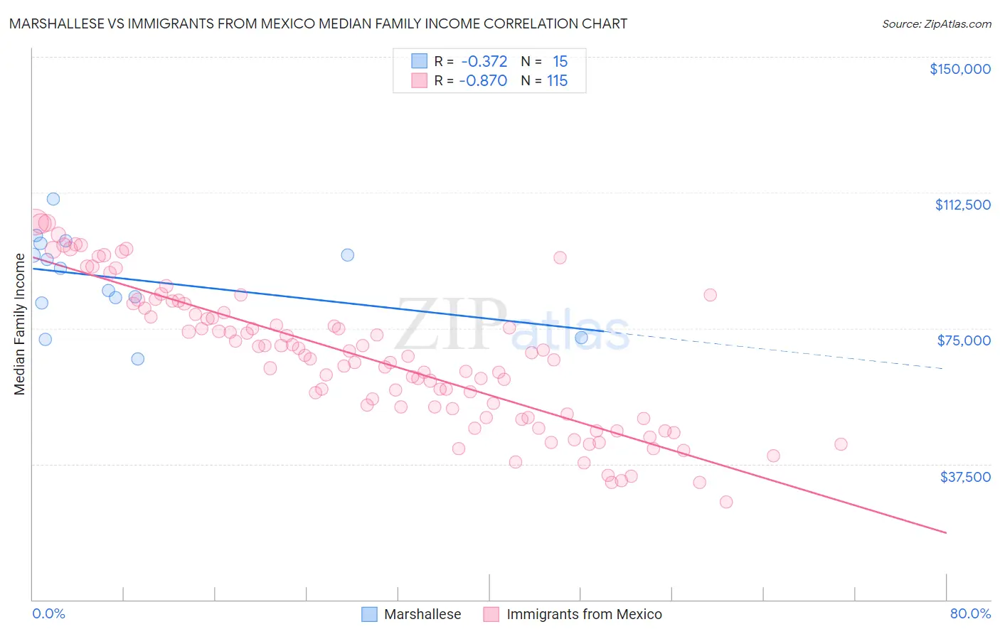 Marshallese vs Immigrants from Mexico Median Family Income