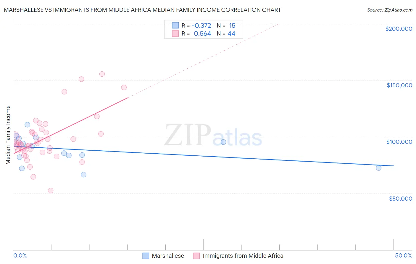 Marshallese vs Immigrants from Middle Africa Median Family Income