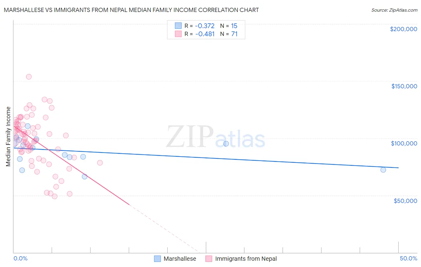 Marshallese vs Immigrants from Nepal Median Family Income