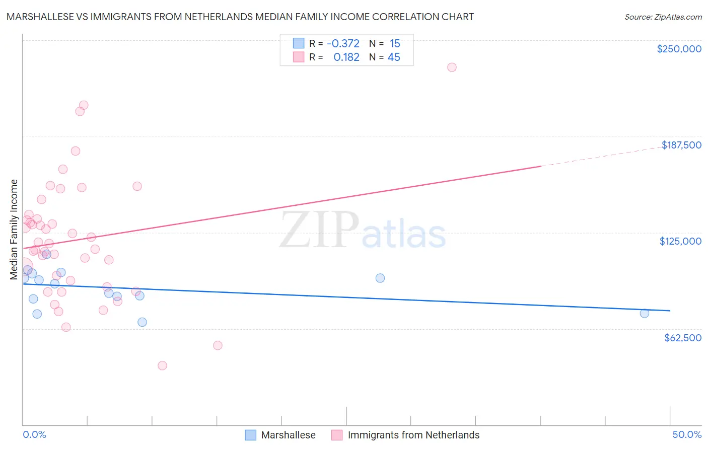 Marshallese vs Immigrants from Netherlands Median Family Income